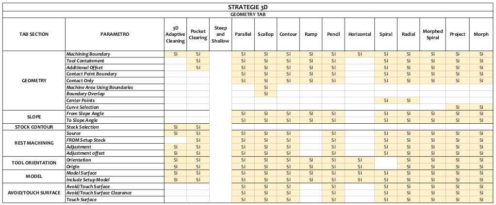 fusion 360 strategie 3d geometry tab